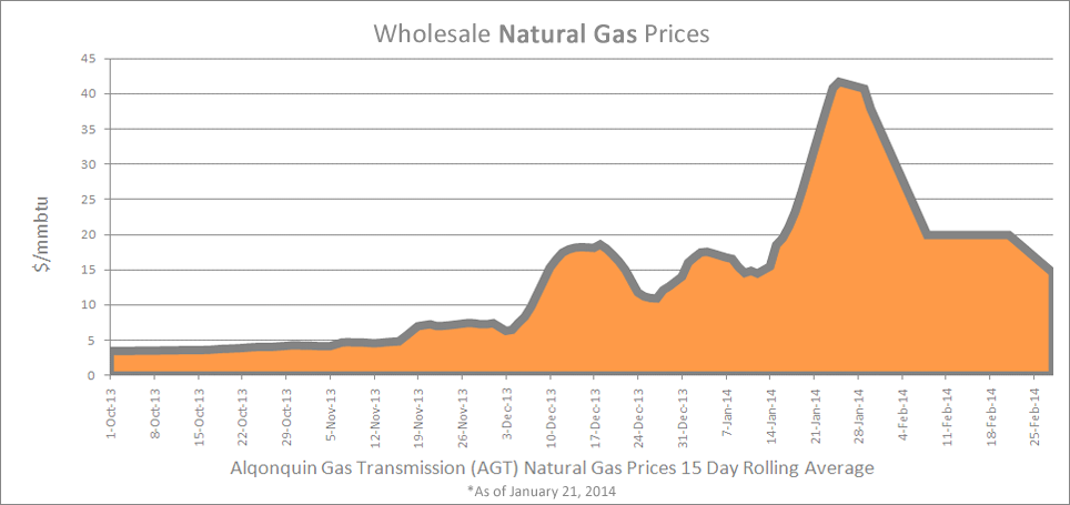 Wholesale-Natural-Gas-2